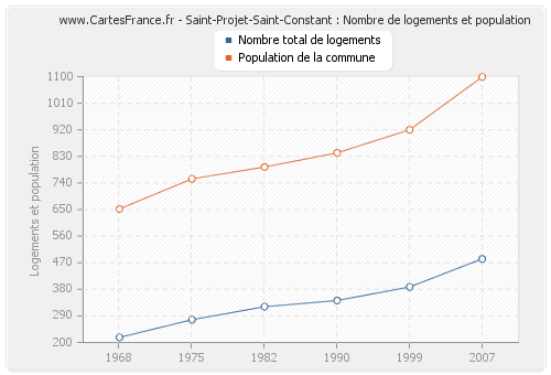 Saint-Projet-Saint-Constant : Nombre de logements et population