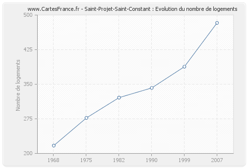 Saint-Projet-Saint-Constant : Evolution du nombre de logements