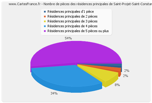 Nombre de pièces des résidences principales de Saint-Projet-Saint-Constant