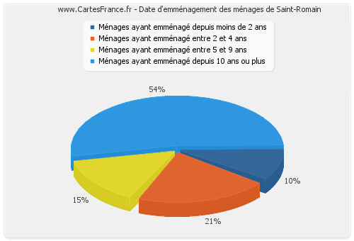 Date d'emménagement des ménages de Saint-Romain