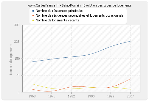 Saint-Romain : Evolution des types de logements