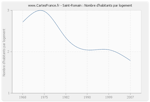 Saint-Romain : Nombre d'habitants par logement