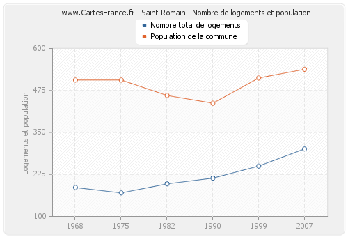 Saint-Romain : Nombre de logements et population