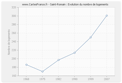 Saint-Romain : Evolution du nombre de logements