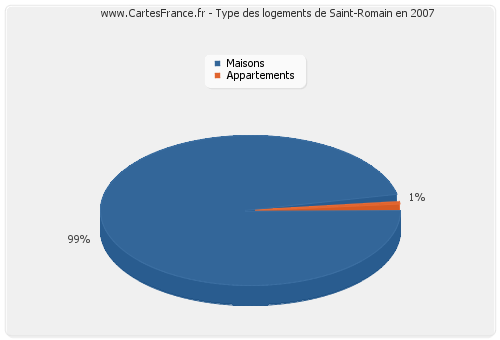 Type des logements de Saint-Romain en 2007