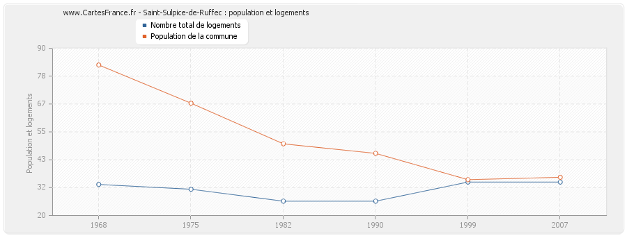 Saint-Sulpice-de-Ruffec : population et logements