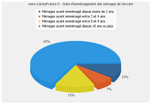 Date d'emménagement des ménages de Vervant