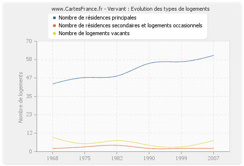 Vervant : Evolution des types de logements