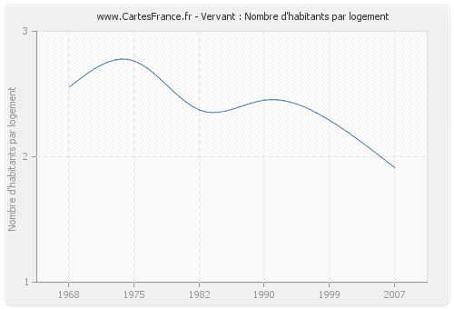 Vervant : Nombre d'habitants par logement