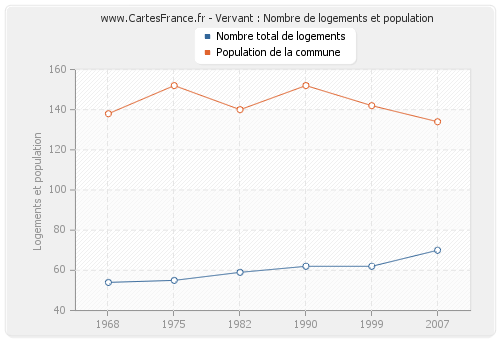 Vervant : Nombre de logements et population