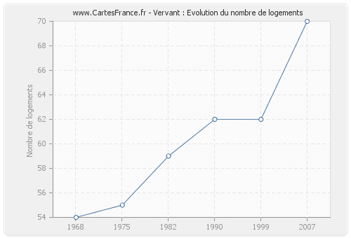 Vervant : Evolution du nombre de logements