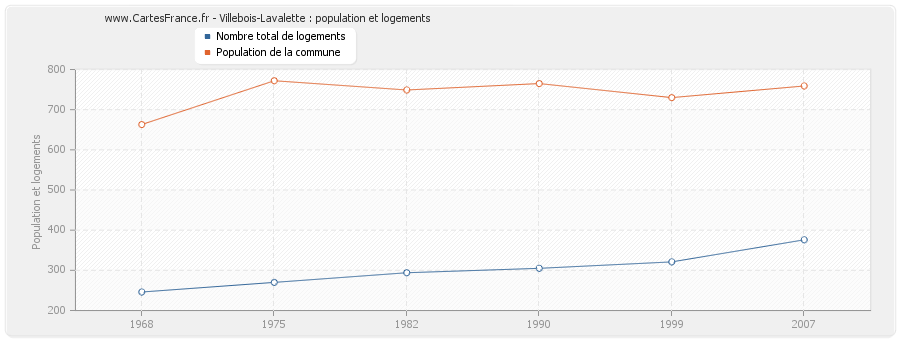 Villebois-Lavalette : population et logements