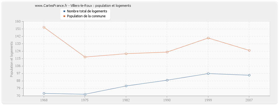 Villiers-le-Roux : population et logements