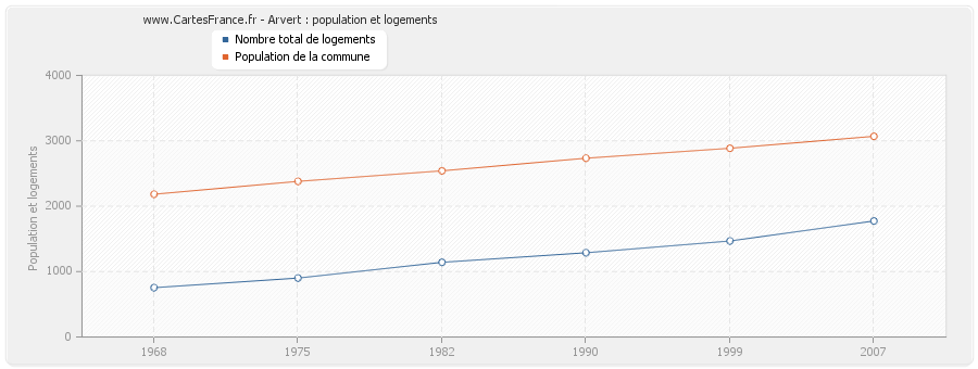 Arvert : population et logements