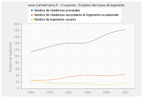 Crazannes : Evolution des types de logements