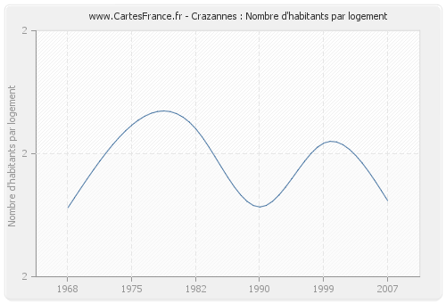 Crazannes : Nombre d'habitants par logement