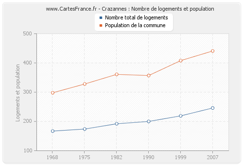 Crazannes : Nombre de logements et population