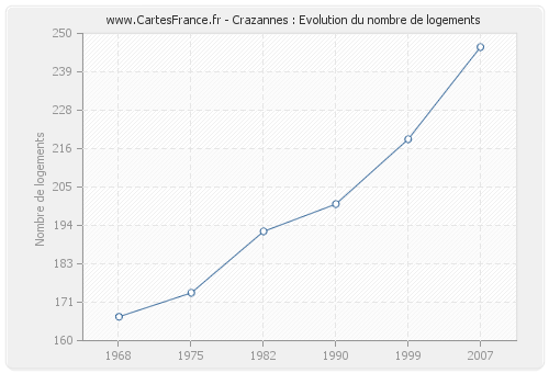 Crazannes : Evolution du nombre de logements