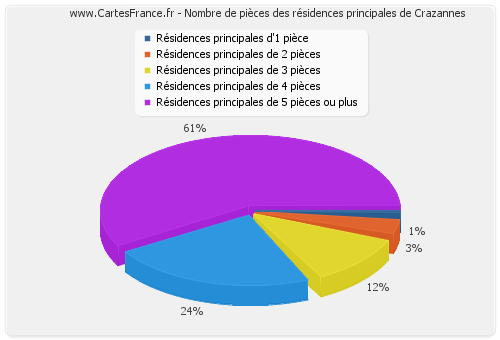 Nombre de pièces des résidences principales de Crazannes