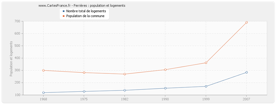 Ferrières : population et logements