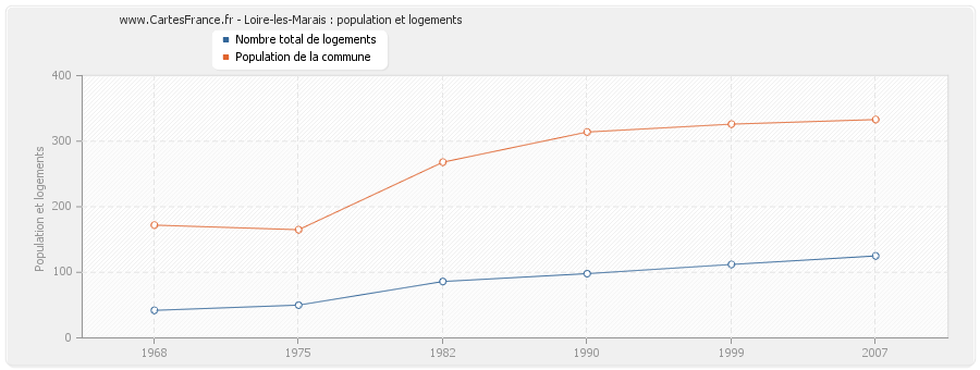 Loire-les-Marais : population et logements