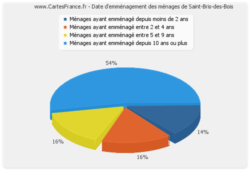 Date d'emménagement des ménages de Saint-Bris-des-Bois