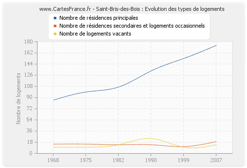 Saint-Bris-des-Bois : Evolution des types de logements