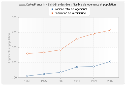 Saint-Bris-des-Bois : Nombre de logements et population