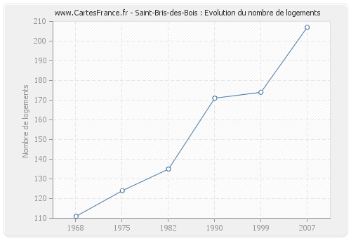 Saint-Bris-des-Bois : Evolution du nombre de logements