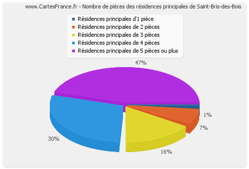 Nombre de pièces des résidences principales de Saint-Bris-des-Bois