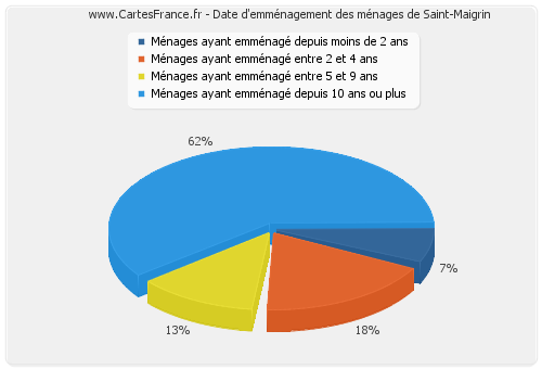 Date d'emménagement des ménages de Saint-Maigrin