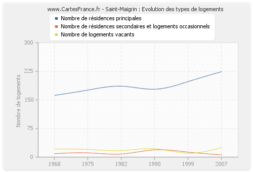 Saint-Maigrin : Evolution des types de logements