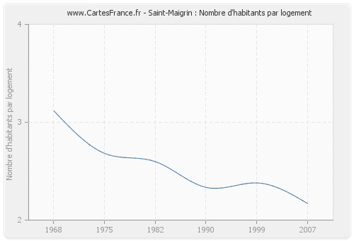 Saint-Maigrin : Nombre d'habitants par logement