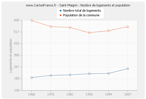 Saint-Maigrin : Nombre de logements et population