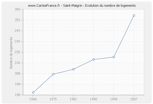 Saint-Maigrin : Evolution du nombre de logements