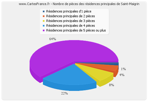 Nombre de pièces des résidences principales de Saint-Maigrin