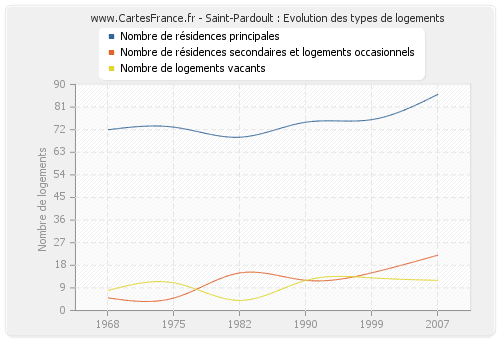 Saint-Pardoult : Evolution des types de logements