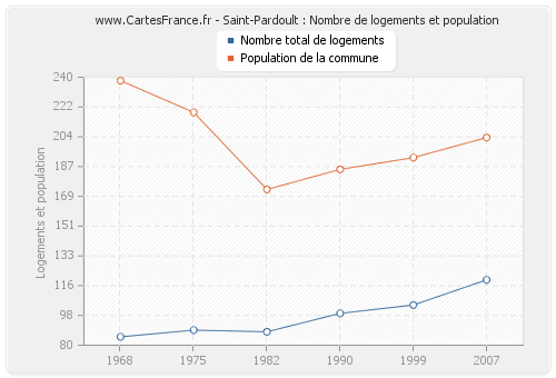 Saint-Pardoult : Nombre de logements et population