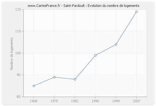 Saint-Pardoult : Evolution du nombre de logements