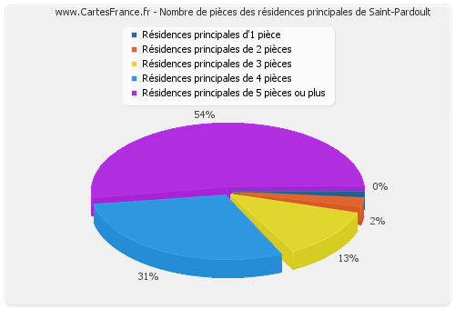 Nombre de pièces des résidences principales de Saint-Pardoult