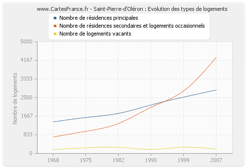 Saint-Pierre-d'Oléron : Evolution des types de logements