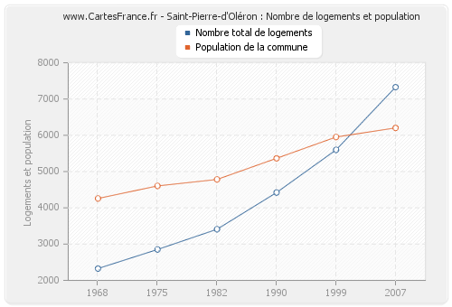 Saint-Pierre-d'Oléron : Nombre de logements et population