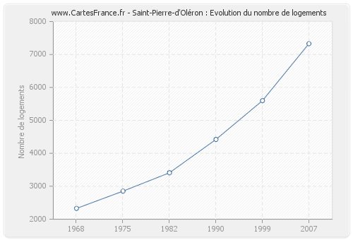 Saint-Pierre-d'Oléron : Evolution du nombre de logements