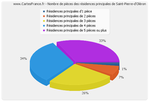 Nombre de pièces des résidences principales de Saint-Pierre-d'Oléron