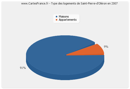 Type des logements de Saint-Pierre-d'Oléron en 2007