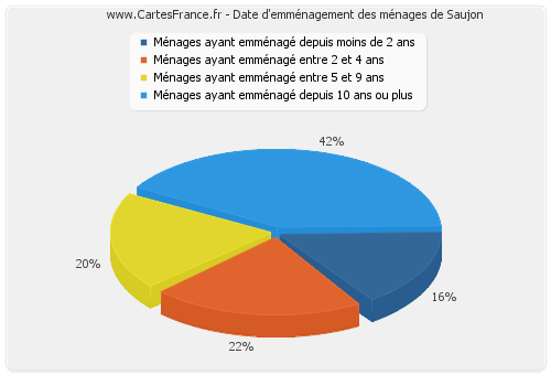 Date d'emménagement des ménages de Saujon