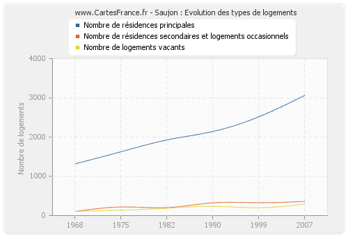 Saujon : Evolution des types de logements