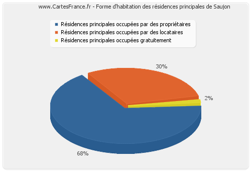 Forme d'habitation des résidences principales de Saujon