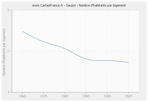 Saujon : Nombre d'habitants par logement