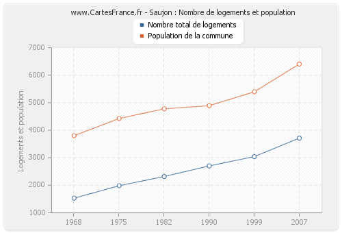 Saujon : Nombre de logements et population